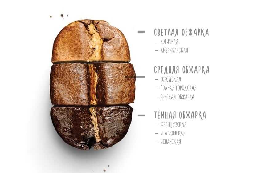 степени обжарки кофе